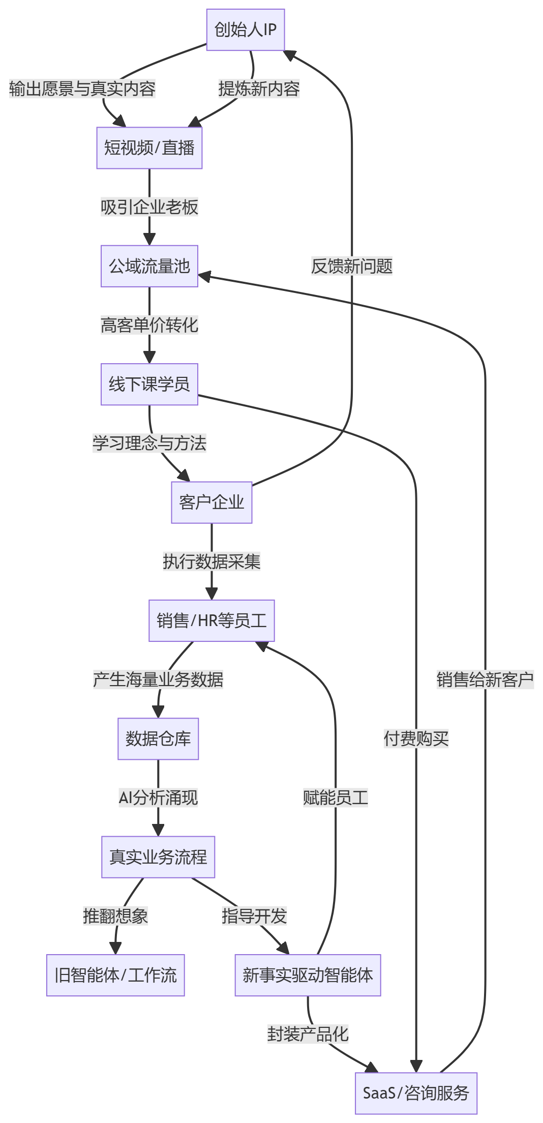 核心商业逻辑拆解